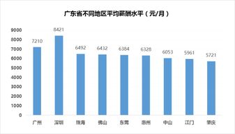 深圳月薪解讀 平均8421元背后，互聯(lián)網(wǎng)服務行業(yè)為何獨領(lǐng)風騷？